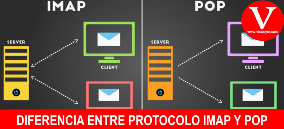 Que Protocolo de correo utilizar IMAP o POP3 - iVector Soluciones ...